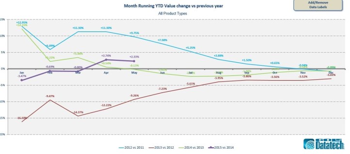 Running YTD value change v previous year May 2015