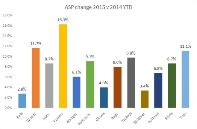ASP change 2015 YTD v 2014