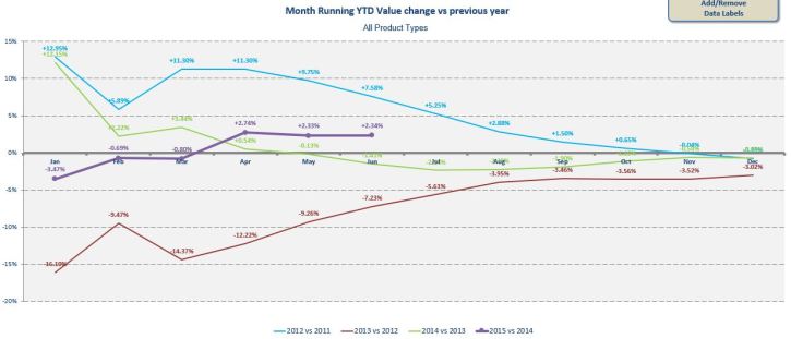 June 2015 - Total market change 1