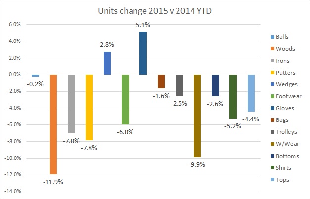 Units change 2015 YTD v 2014