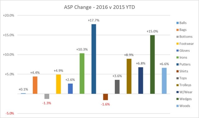 June 2016 - YTD ASP change