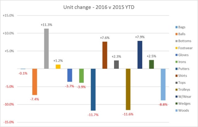 June 2016 - YTD Units change