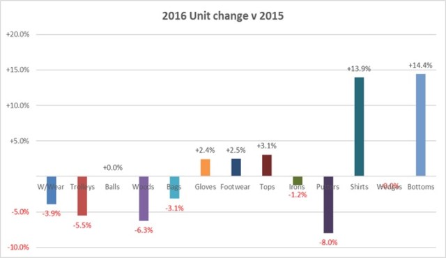 2016 category units change v 2015