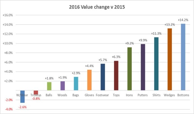 2016 category value change v 2015