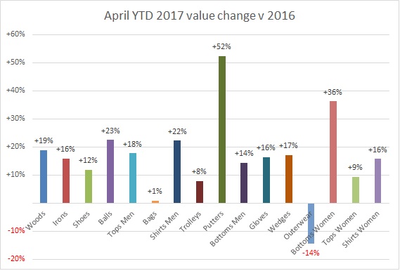 April YTD value change 2017