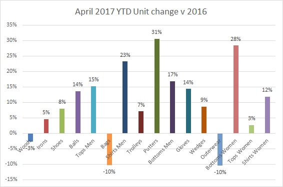 April YTD Unit change 2017