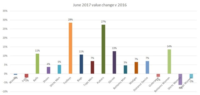 June 2017 Value change