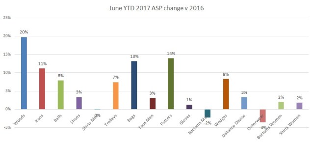 June 2017 YTD ASP change