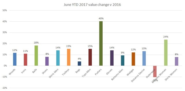 June 2017 YTD Value change