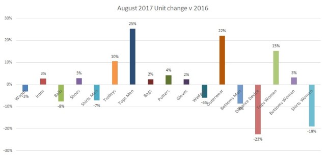 August 2017 Unit change