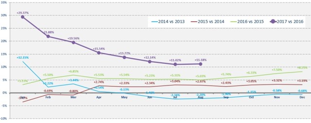 Value trend Agust YTD 2017