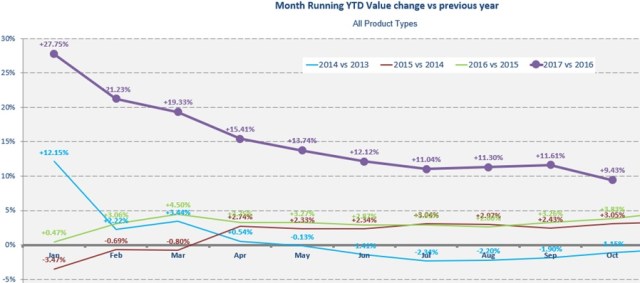 2017 Value trend - October