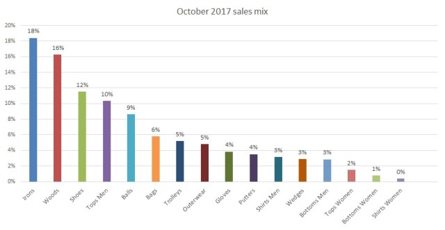 October 2017 sales mix