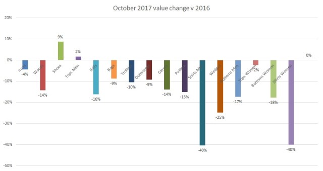 October 2017 value change
