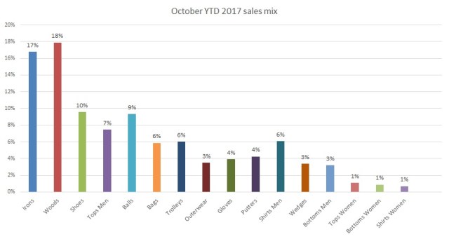October YTD 2017 sames mix