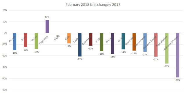 Units change Feb 2018