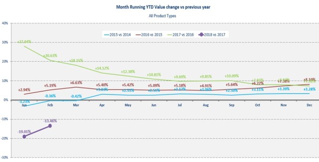 Value trend Feb 2018 YTD