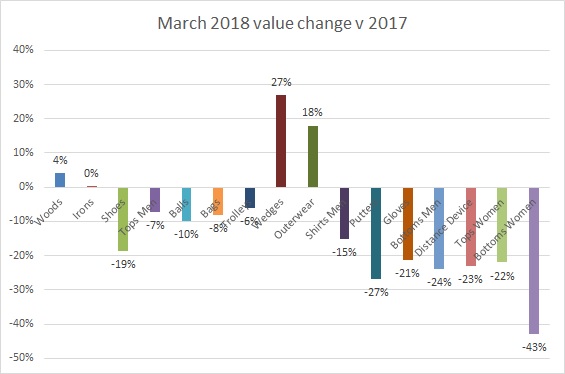 Value change March 2018