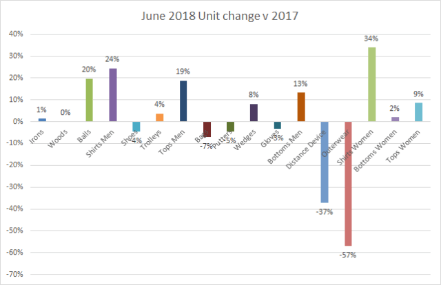 Unit change June 2018