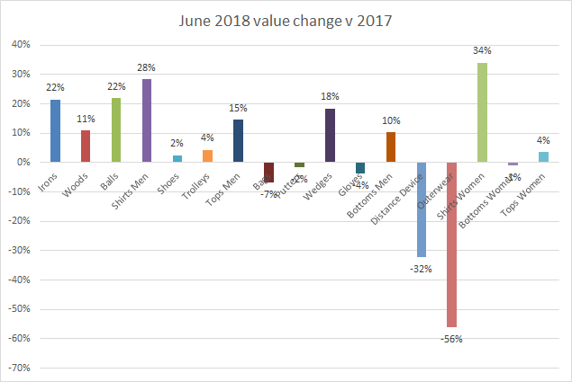 Value change June 2018