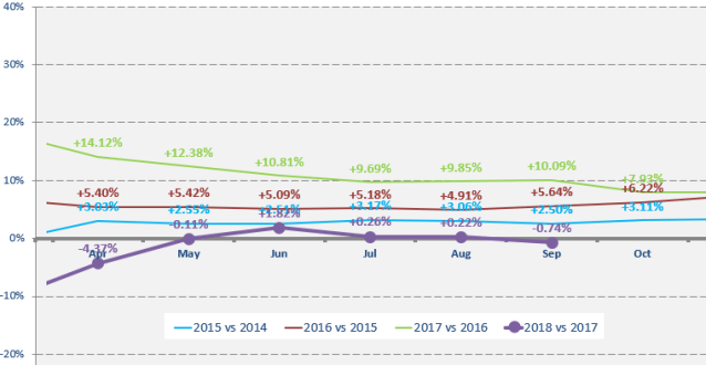 YTD value change v last year September 2018 - V2