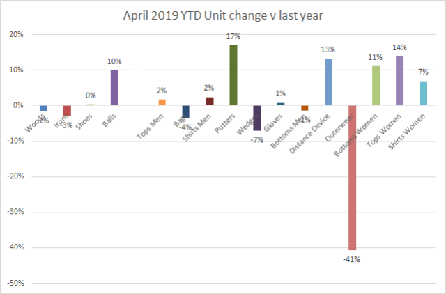 April 2019 - YTD sales mix units