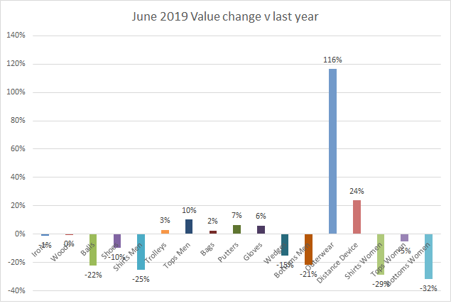 June 2019 value change