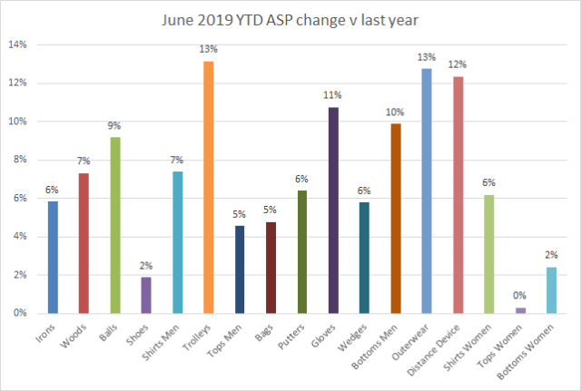 June 2019 YTD ASP change