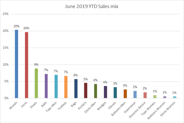 June 2019 YTD sale mix