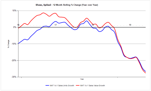 SR001-05 12 Month Rolling Pct Change spiked shoes