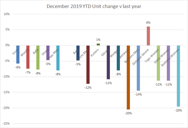 2019 YTD unit change
