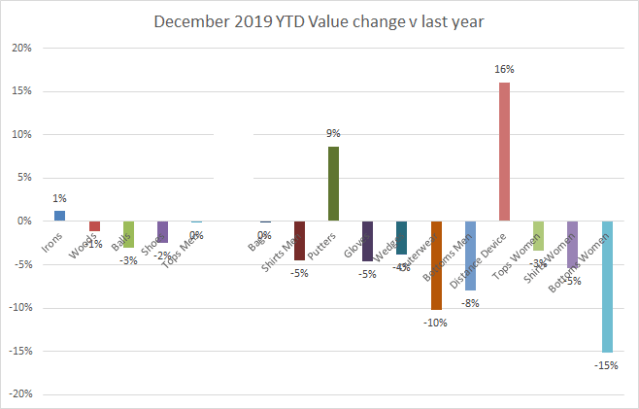 2019 YTD value change