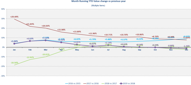 YTD change 2019